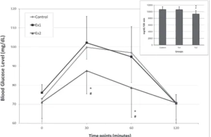 Figure 1 -  Oral glucose tolerance test and area under curve from oral glucose  tolerance test at day 17 of pregnancy of SPA control, Ex1 and Ex2 groups