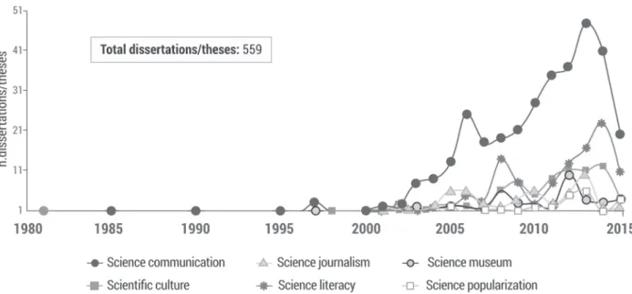 Figure 1 - Distribution of dissertations and theses published in Brazil (1980-2015)﻿. Based on data collected from IBICT database.
