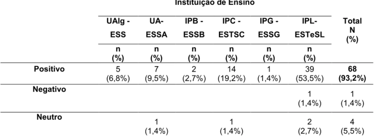 Tabela 4.2.5 - Nos locais de estágio trabalhamos ativamente para uma melhoria da SD  (Questão A3)  Instituição de Ensino  Total  N  (%) UAlg - ESS UA-ESSA IPB - ESSB IPC - ESTSC IPG - ESSG IPL- ESTeSL  n  (%)  n  (%)  n  (%)  n  (%)  n  (%)  n  (%)  Positi