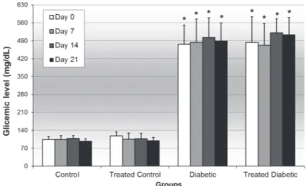 figure 1 -  Blood glucose levels on days 0, 7, 14 and 21 of the control and diabetic  rats treated or not with a Bauhinia holophylla aqueous extract (400 mg/Kg)  during 21 days of experiment