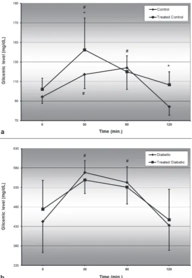 figure 2 -  Oral glucose tolerance test on the day 17 of treatment of  control ( a ) and diabetic ( b ) rats treated or not with a Bauhinia holophylla  aqueous extract (400 mg/Kg) during 21 days of experiment