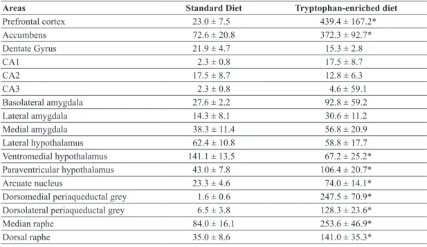 Table III shows Fos-ir in the different brain  regions related to cognition, mood and behavior,  innervated by serotonin