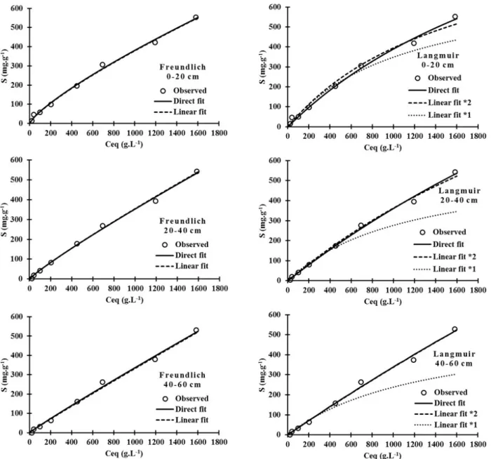 Figure 2 - Experimental isotherms (mean value of three replicates) fitted by the models of Freundlich (direct fit and linear fit) and  Langmuir (direct fit and fit through two linear models), for the layers of 0-20, 20-40 and 40-60 cm.