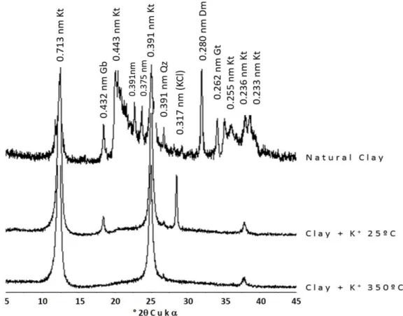 Figure 1 - Diffractogram of the natural clay fraction of the layer of 0-20 cm.