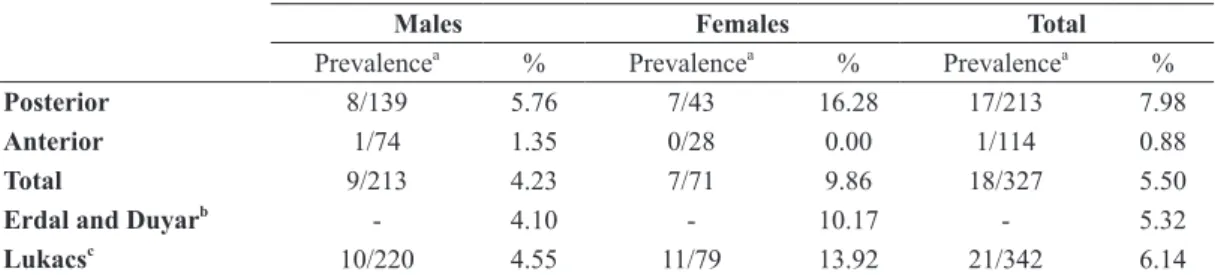 Figure 2 - Distribution of the mean age-at-death by sex of skel- skel-etons at Lapa do Santo (see the colors in the online version).