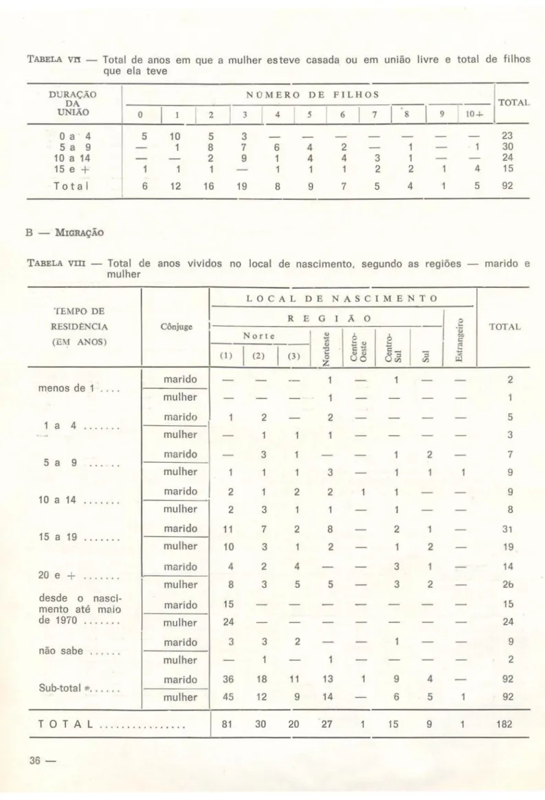 TABELA  v n — Total de anos em que a mulher esteve casada ou em união livre e total de filhos  que ela teve 