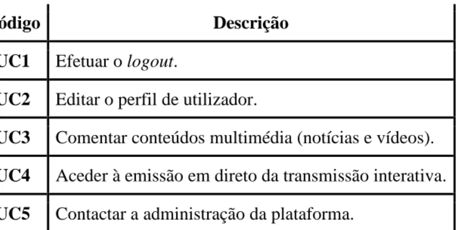 Tabela  4.  Requisitos  funcionais  dos  utilizadores  registados  (P2):  funcionalidades  a  que  os  utilizadores  autenticados podem aceder, além dos do pacote comum P1