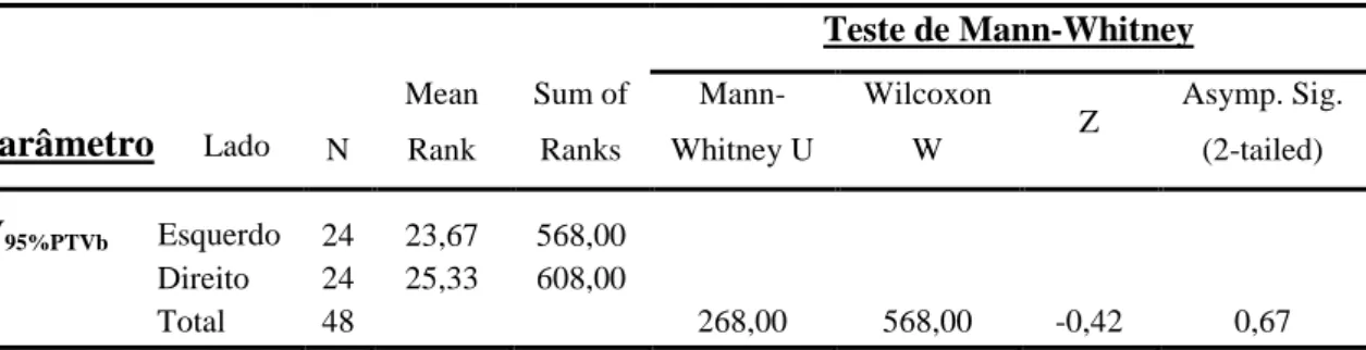 Tabela  4.6:  Medidas  descritivas  e  resultados  para  o  teste  de  Mann-Whitney,  para  2  amostras  independentes, para o V 95%PTVb , de acordo com a lateralidade 
