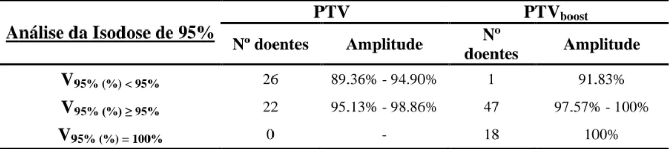 Tabela 4.12: Análise da cobertura do PTV e PTV boost , pela Isodose do 95%, na soma dos planos