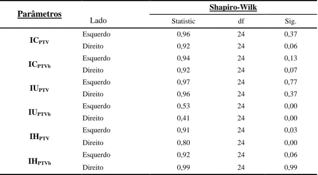 Tabela 4.14: Resultados dos testes de ajustamento de Shapiro-Wilk, à distribuição Normal, para os  Índices, de acordo com a lateralidade  