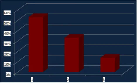 Figure 8: Bar graph illustrating the distribution of  the use of the prosthesis  according to the  dental arch; both maxillary and mandibular (1), maxillary (2) or mandibular (3)  