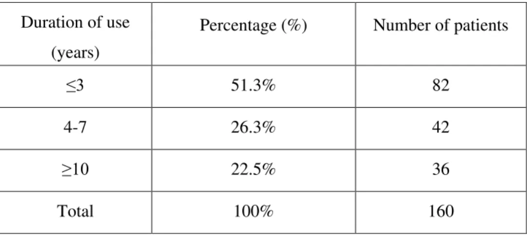 Table 3: The duration of use of removable denture by the participants in numbers and percentage  