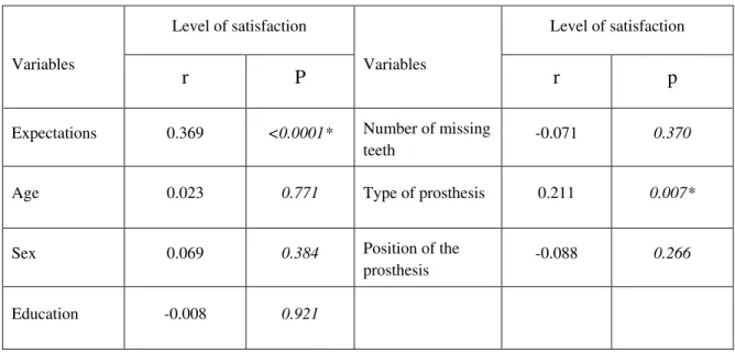 Table 4: Correlation coefficient (r ) between the level of patient satisfaction and the analyzed factors 