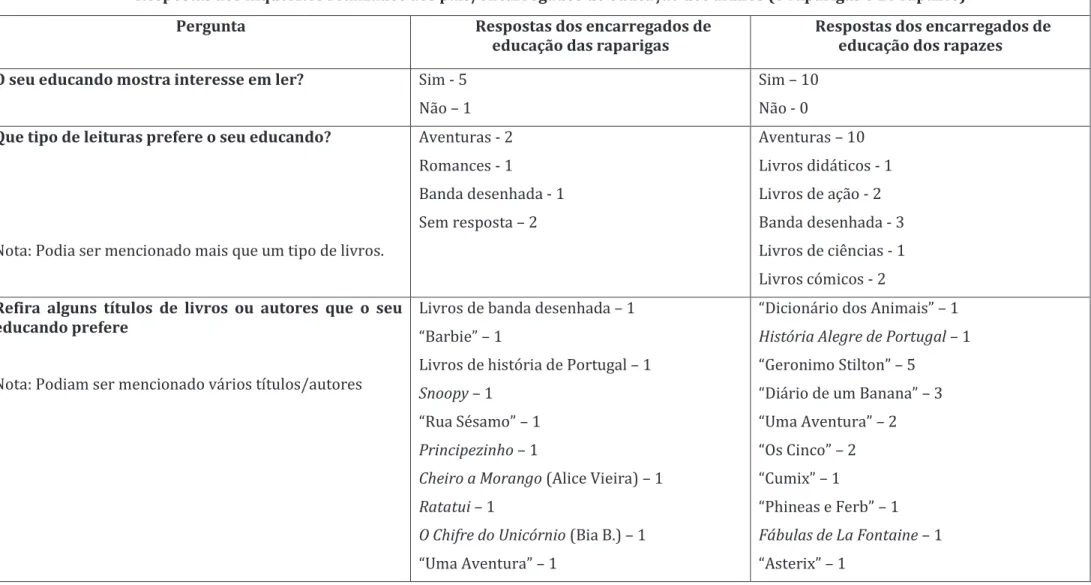 Tabela 6- Respostas dos inquéritos aos pais/encarregados de educação dos alunos 