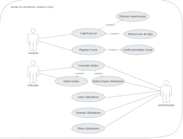 Figura 5 - Diagrama caso de uso referente à gestão de utilizadores, estado e login. 