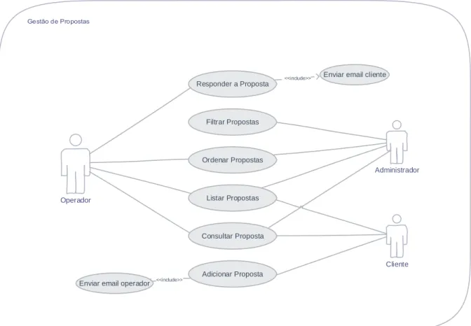 Figura 8 - Diagrama de caso de uso referente à gestão de propostas. 