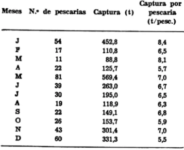 TABELA  4  - Distribui~io  das  capturas  (em  t)  e  das  percentagens  por  tipo  de  pescado  capturado  por  arrastadeira ·  em  1976