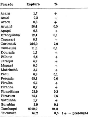 TABELA  5  - Distribuic;ao  mensal  das  pescarias  e  captura.s  (em  t)  e.  das  capturas  por  pescaria  ( t/pesc.)  do  total  do  pescado  por  malhadeira  em  1976