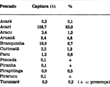 TABELA  10  - Distribui~  das  capturas  ( etn  t)  e  das  percentagens  por tipo  de pescado  capturado  por  tarrafa  em  1976
