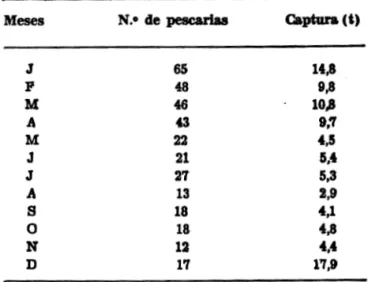 TABELA  12  - Distrlbui~io  clas  capturas  (em  t)  e  das  percentagens  por  tlpo  de  pescado  capturado  por  linha  de  mio  em  1916