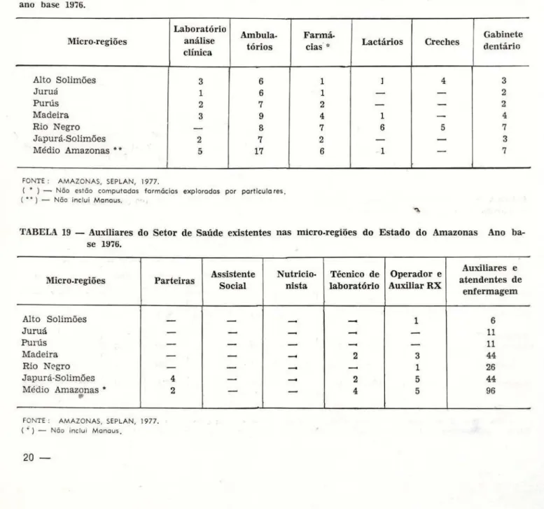 TABELA 18 — Instalações relativas à área de saúde existentes nas micro-regiões do Estado do Amazonas,  ano base 1916