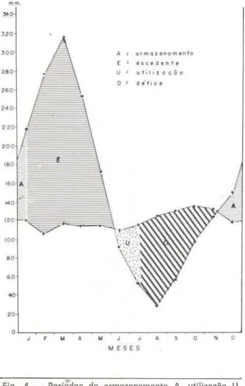 Fig.  4  - Períodos  de  armazenamento  A,  utilização  U,  excedente  E,  e  défice  O,  da  unidade  P 2 - Marabã  (PA), 
