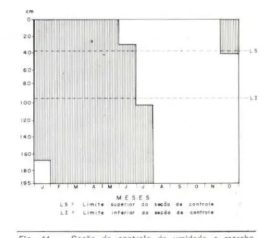 Fig.  10  - Períodos  de  armazenamento  A,  utilização  U,  excedente  E,  e  défice  D