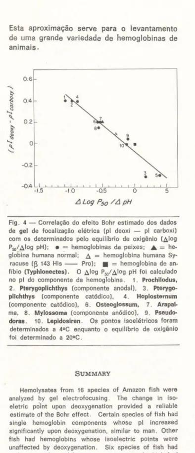 Fig. 4 — Correlação do efeito Bohr estimado dos dados  de gel de focalização elétrica (pl deoxi — pl carboxi)  com os determinados pelo equilíbrio de oxigénio (A'°9  P s / A l ° 9 pH); • = hemoglobinas de peixes; A =  he-globina humana normal; A = hemohe-g