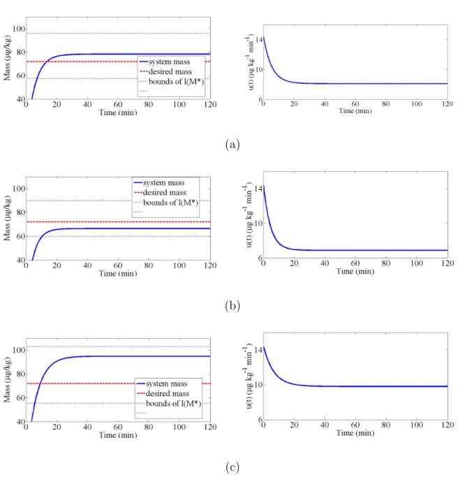 Figure 3.3: Simulations for the neuromuscular blockade control. (a) Total system mass (left) and drug dose (right) when ∆q 1 = 0.02, ∆q 2 = 0 and ∆q 3 = 0.05; the system mass lays asymptotically in the interval I(M ∗ ) = [57.6410, 96.0684]