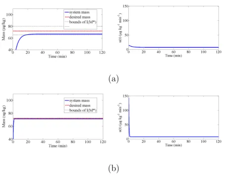 Figure 3.5: Simulations for the neuromuscular blockade control. These simulations where ob- ob-tained considering ∆q 1 = −0.02, ∆q 2 = 0 and ∆q 3 = −0.01, and different values of λ
