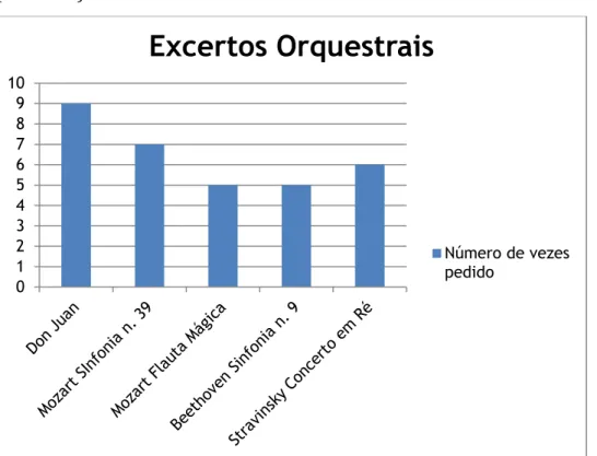 Gráfico 1 – Excertos orquestrais mais frequentemente exigidos para audições de músicos de orquestra
