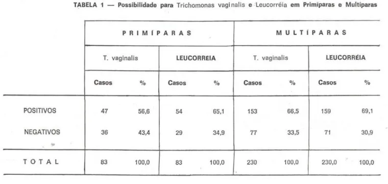 TABELA 1 — Possibilidade para Trichomonas vaginalis e Leucorreia em Primíparas e Multíparas 