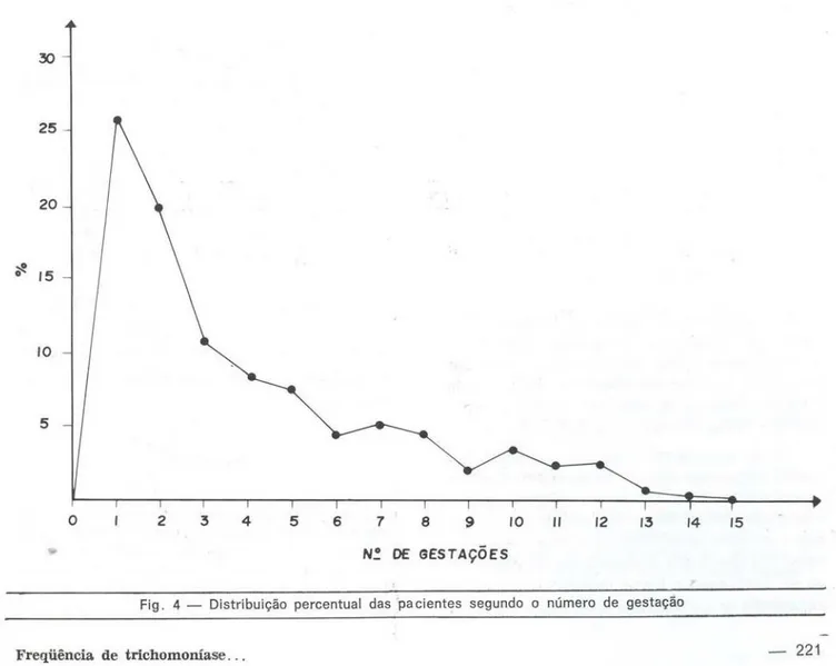 Fig. 4 — Distribuição percentual das pacientes segundo o número de gestação 