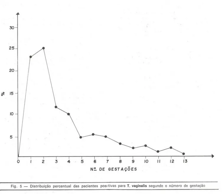 Fig. 5 — Distribuição percentual das pacientes positivas para T. vaginalis segundo o número de gestação 