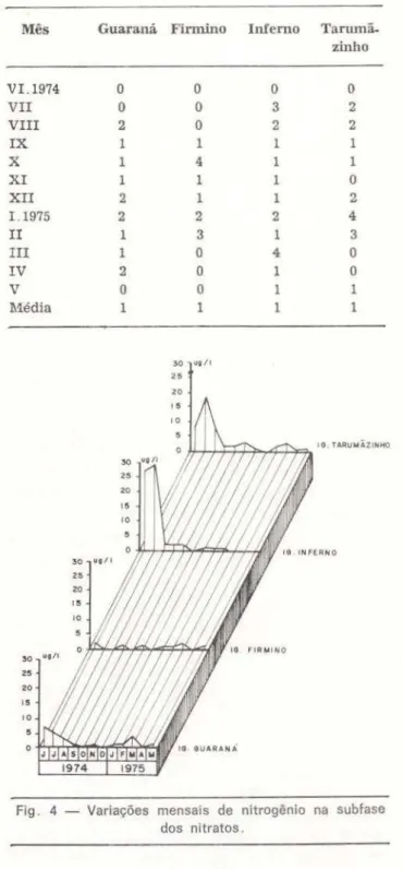 Fig .  3  - Variações  mensais  de  nitrogênio  na  subfase  dos  nltrltos. 