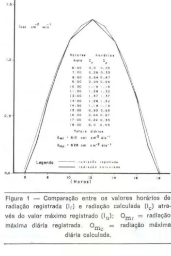 Figura  1  - Comparação  entre  os  valores  horários  de  radiação  registrada  Orl  e  radiação  calculada  (lcl   atra-vés  do  valor  máximo  registrado  (1 12) ;  Omr  =  radiação 