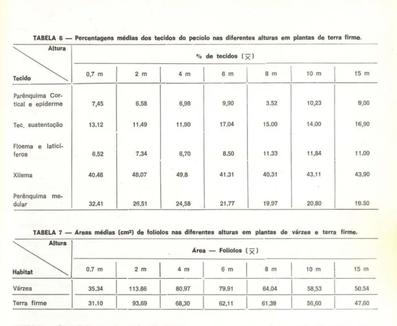 TABELA  6  - Percentagens  médias  dos  tecidos  do  pecíolo  nas  diferentes  alturas  em  plantas  de  terra  firme