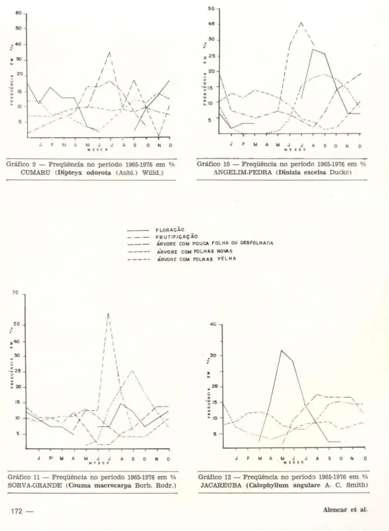 Gráfico  9  - Freqüência no  período  1965-1976  em  %  CUMARU  (Dipteyx  odorota.  (Aubl.)  Willd.) 