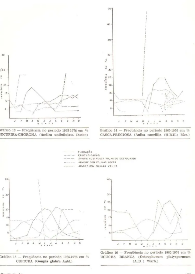 Gráfico  14  - Freqüência no  período  1965·1976  em  %  CASCA-PRECIOSA  &lt;  Aniba  canelilla  CH .B.K
