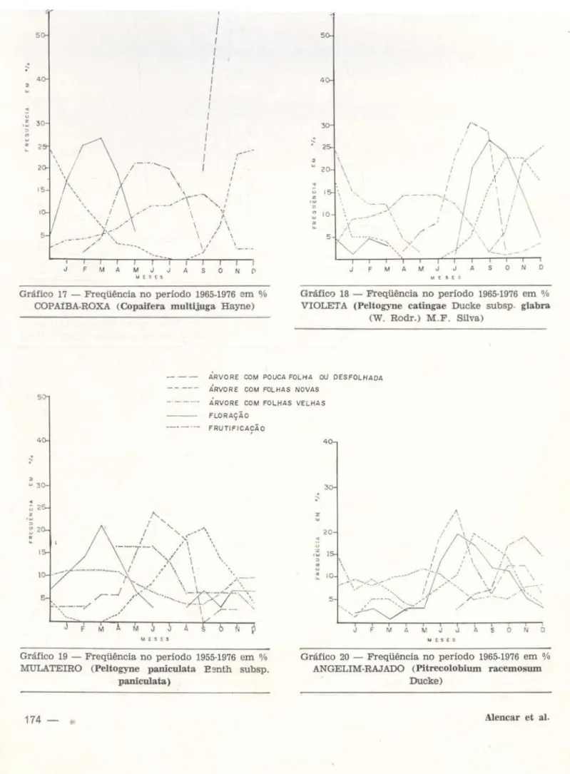 Gráfico  17  - Freqüência no período  1965-1976  em  %  COPA:fBA-ROXA  (Copailera  multi.,iuga  Hayne) 