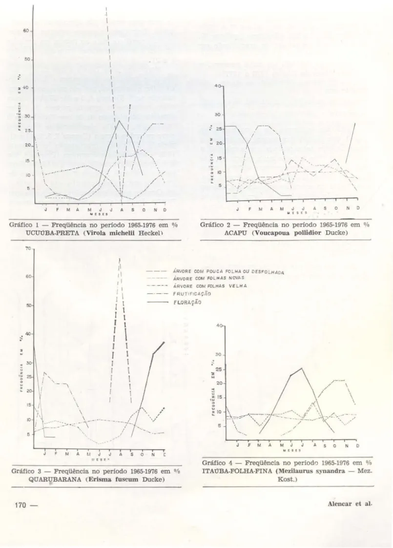 Gráfico  1  - Freqüência  no  período  1965-1976  em  o/o  UCtroBA-PRETA  (Virola  micb elli  Hecken 
