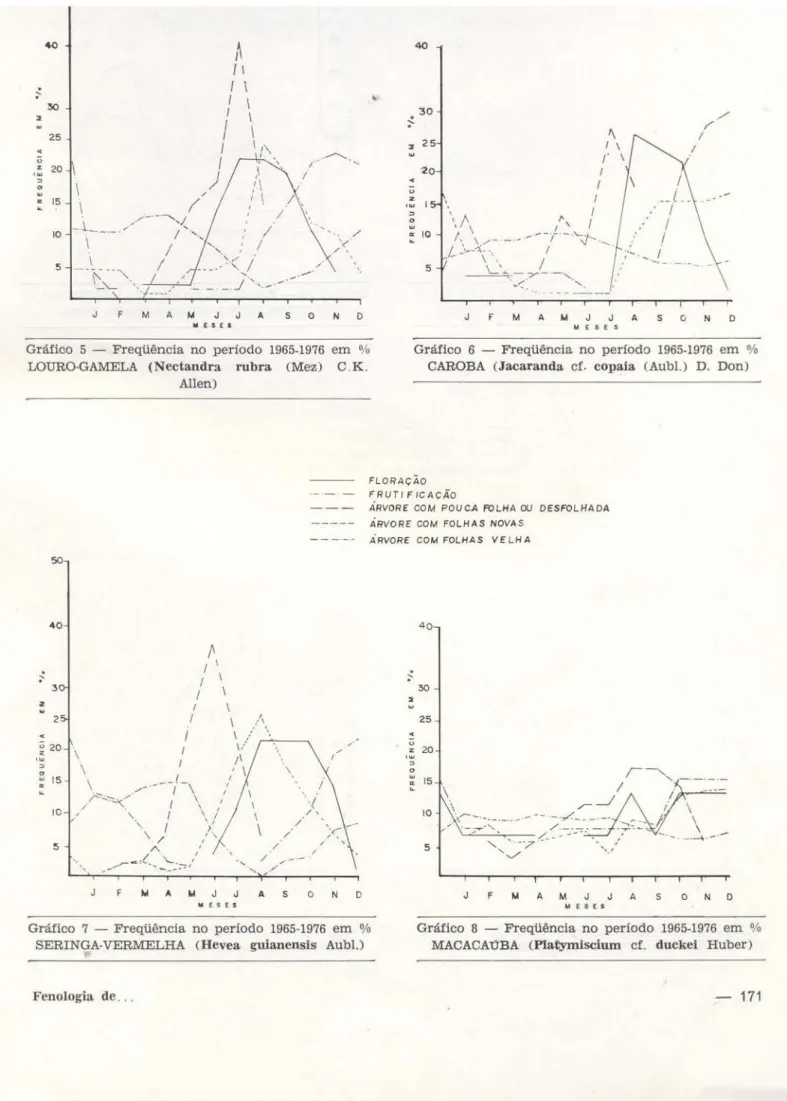 Gráfico  5  - Freqüência no  periodo  1965-1976  em  %  LOURO-GAMELA  (Nectandra  rubra  (Mez)  C.K