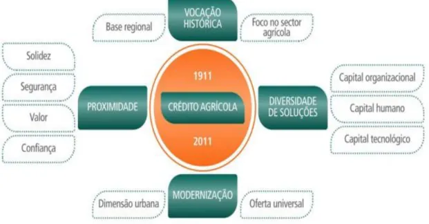 Figura 1 - O Crédito Agricola 