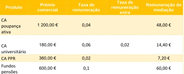 Tabela 3 - CA Vida capitalização   Fonte: elaboração própria 