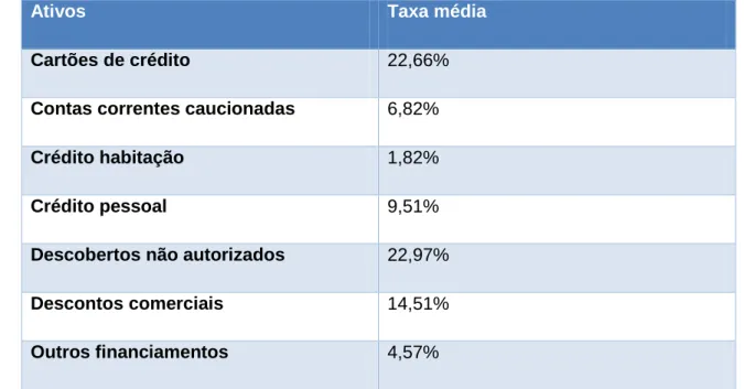 Tabela 4 - Taxas médias dos ativos da CCAM SE a 31/12/2013   Fonte: coordenação comercial CCAMSE 