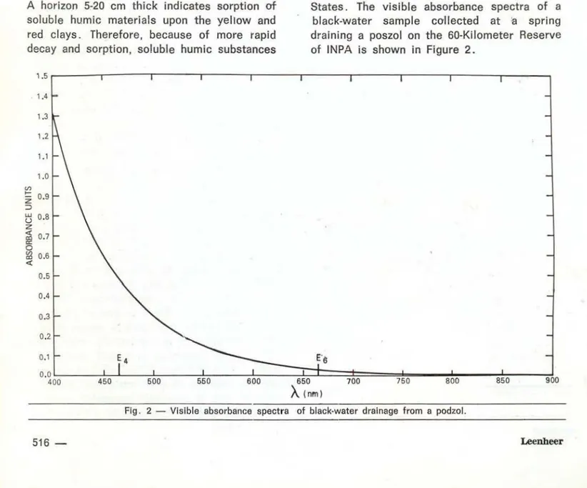 Fig.  2  - Vislble  absorbance  spectra  of  black-water  drainage  from  a  podzol. 