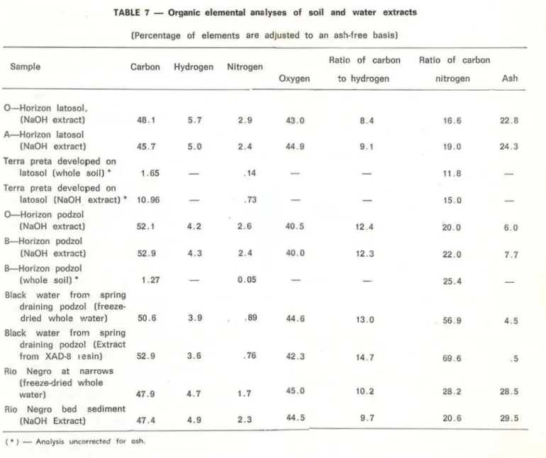 TABLE  7  - Organic  elemental  analyses  of  soil  and  water  extracts  (Percentage  of  elements  are  adjusted  to  an  ash-free  basls) 