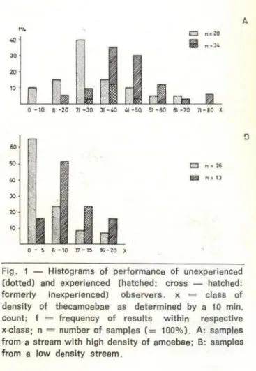 Fig.  1 shows that  beginners  find  consider- consider-ably  less  amoebae  per  sample,  both  in  high  density  and  low  density  series,  but  that  eventually  comparable  results  are  obtained