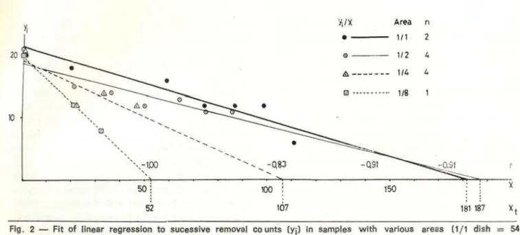 TABlE  3  - Effect  of  area  searched  on  the  estimated  total  number  amoebae  per  sample  (~ 0 tal)  as   calcu-lated  by  regressi on  (see  Fig