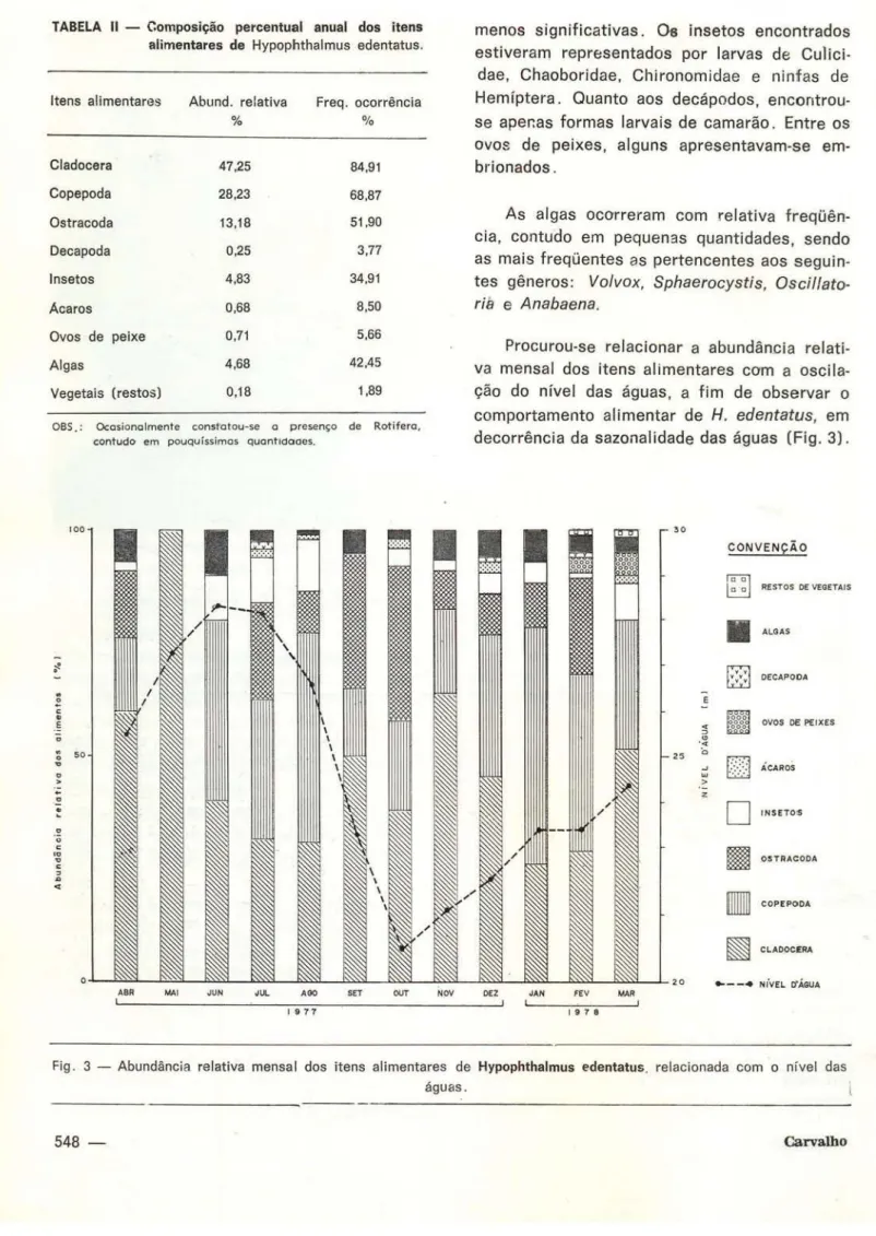 TABELA  11  - Composição  percentual  anual  dos  itens  alimentares  de  Hypophthalmus  edentatus